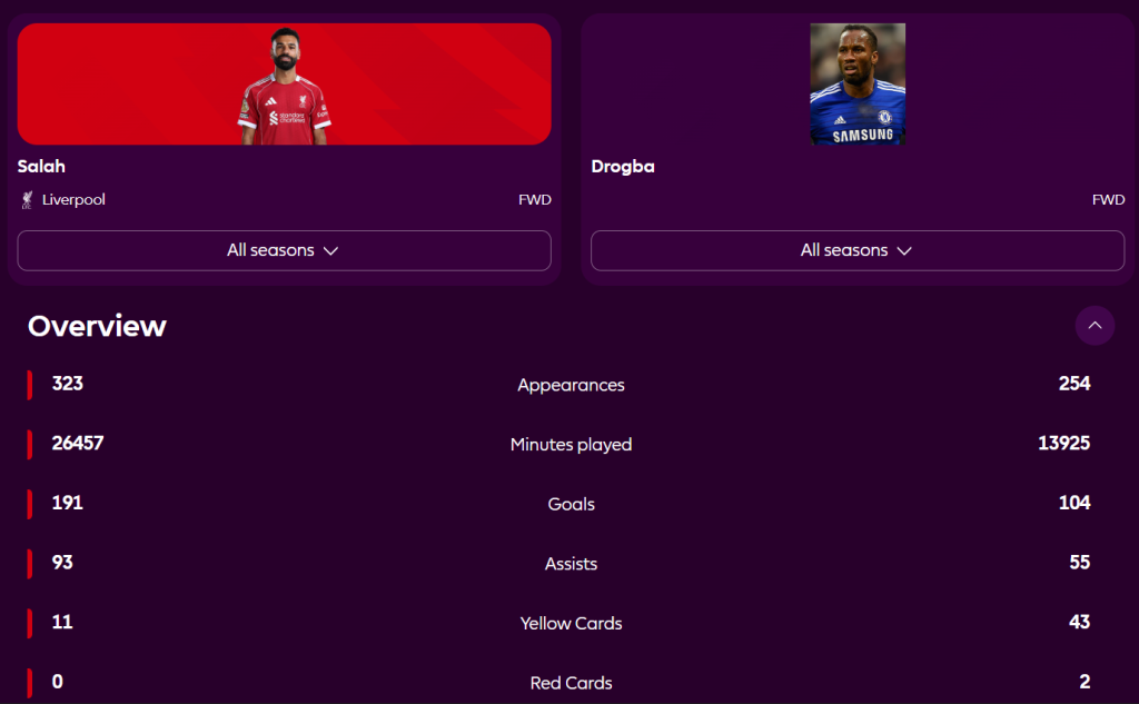 Salah vs Drogba Stats
